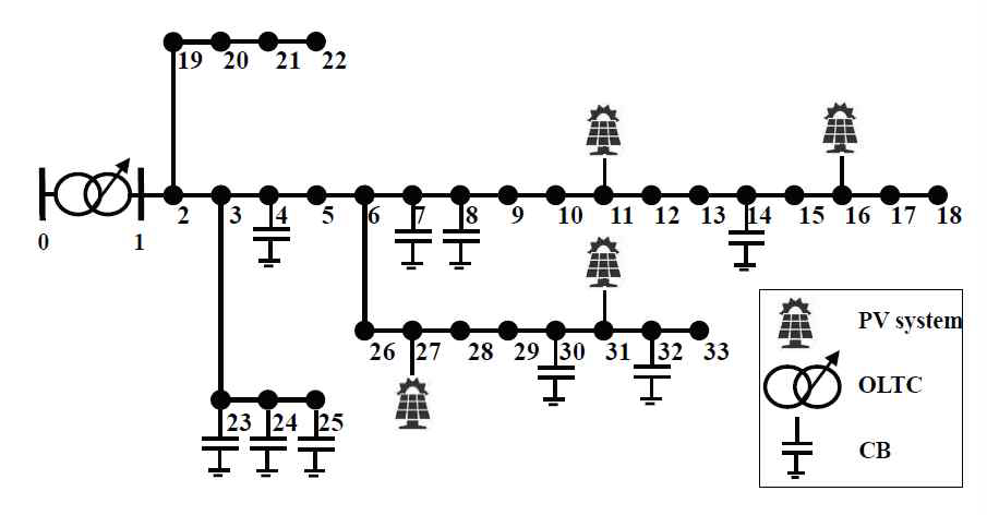 IEEE 33-node test system