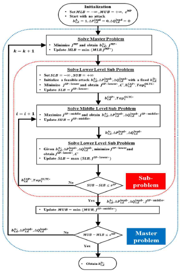 Nested C&CG를 이용한 Flowchart