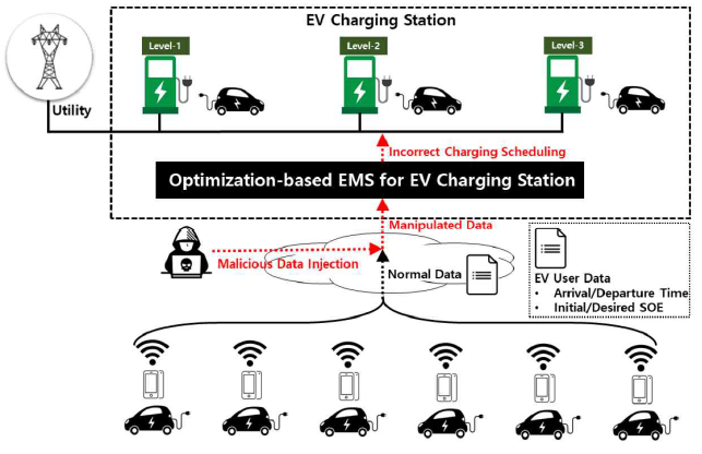 전기차 충전소의 EMS에 대한 사이버 공격 개념도