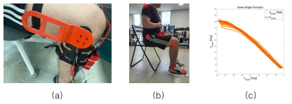 Preparation for motion generation (a) 1-DoF link (b) position of markers for motion capture (c) knee angle function in terms of thigh angle