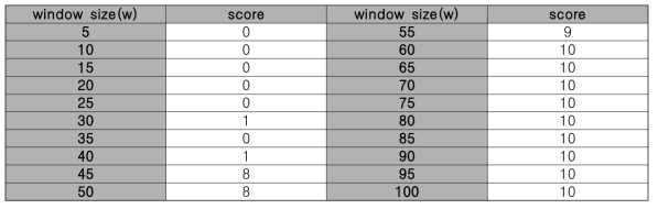 Scores of each classifier by window size