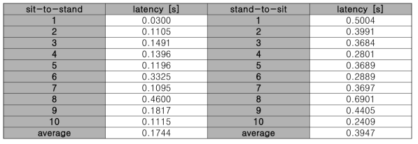 Latency of selected classifier(w=60) for sit-to-stand/stand-to-sit