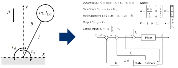 Inverted pendulum model and Observed state feedback control block diagram
