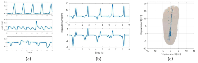 Walking experiment result (a) joint trajectory, Center of Pressure graph during robotic transfemoral prosthesis walking experiment (b) forward direction and lateral direction (c) Center of Pressure trajectory graph during robotic transfemoral prosthesis walking experiment