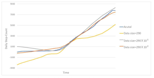 수집한 데이터 개수 변화에 따른 실험 결과