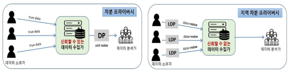 차분 프라이버시(DP)와 지역 차분 프라이버시(LDP) 비교