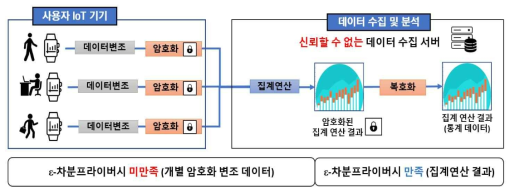 데이터 암호화 활용 LDP 기반 건강 데이터 수집 개요