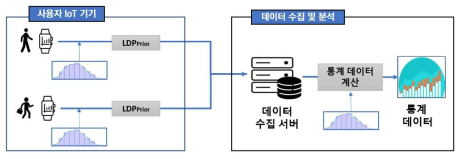 데이터 분포에 대한 사전 지식을 활용하는 LDPPrior 기법