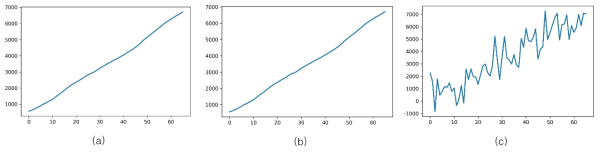 Data size=443, =0.5 (a) 원본 데이터 (b) 제안 기법 (c) LDP 기법