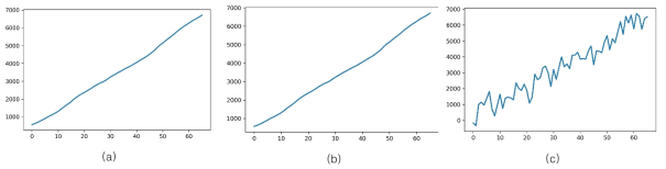 Data size=443, =1.5 (a) 원본 데이터 (b) 제안 기법 (c) LDP 기법