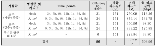 고추-풋마름병원균 이종생명체 통합 전사체