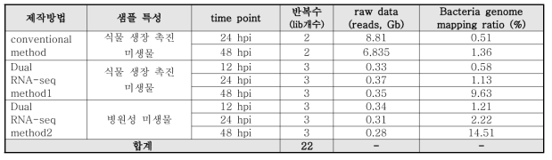 Dual RNA-seq 라이브러리 제작 및 최적화 검증>