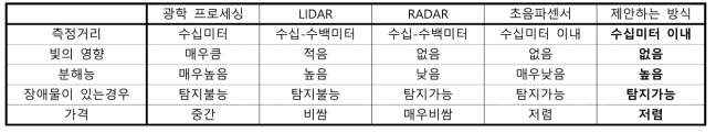 자동차에 적용시 각 센서별 특징