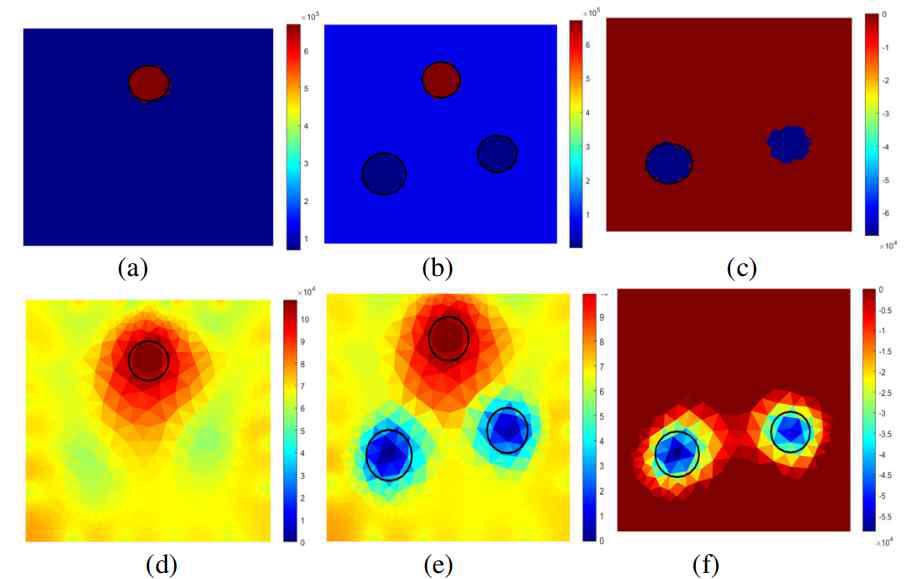 Reconstruction results for conductivity of single-layer graphene with case 7. The column images represent conductivity distribution of initial, final, and conductivity change, respectively. Top row (a-c) is true distribution, whereas second row (d-f) is reconstructions from non-linear difference approach (NDIWO)