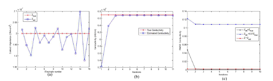 Estimated contact impedance for numerical test case 9 with homogeneous graphene (a) estimated contact impedance at each electrode using SECC (b) estimated background conductivity (c) improvement in RMSE of estimated conductivity using proposed method