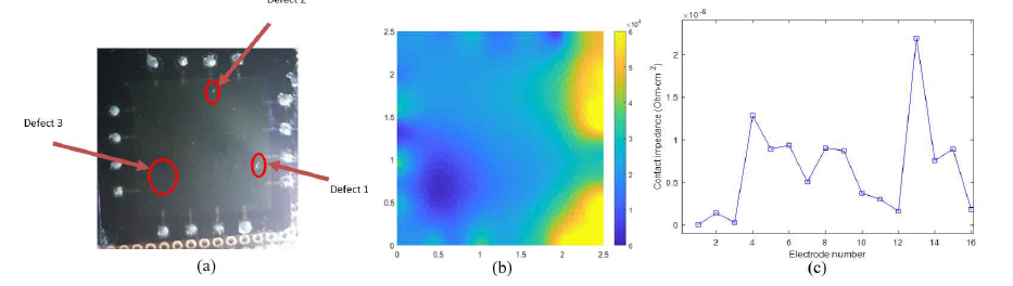 Experimental results for simultaneous estimation of graphene conductivity and electrode contact impedances (a) true images of graphene with three defects, (b) reconstructed conductivity image, (c) Estimated electrode contact impedances at each electrode