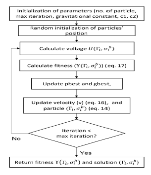 Flowchart of the PSOGSA algorithm for estimating defect geometry and the background conductivity of the graphene sheet