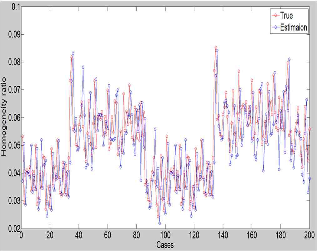 Estimated homogeneity ratio using 200 as number of data