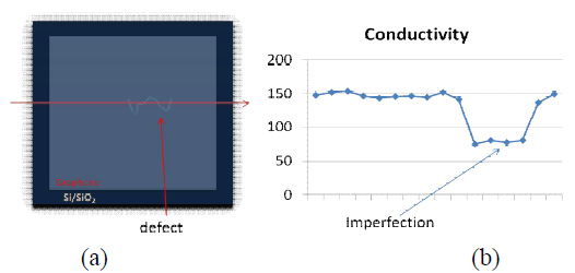 Effect of defects on conductivity profile of graphene sample (a) graphene sample with defect (b) conductivity distribution along the line