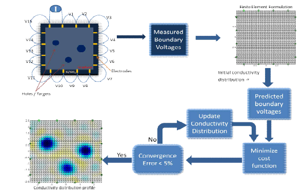 Schematic diagram illustrating reconstruction procedure of graphene conductivity profile using EIT