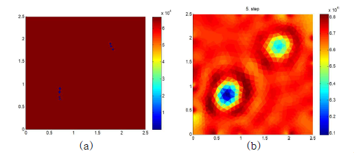 Numerical simulation for locating defects in graphene using EIT without noise (a) True conductivity distribution (b) Reconstructed conductivity distribution