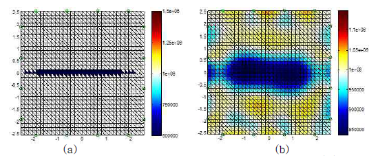 Numerical simulation without noise for twisting effect (a) True conductivity distribution (b) Reconstructed conductivity distribution