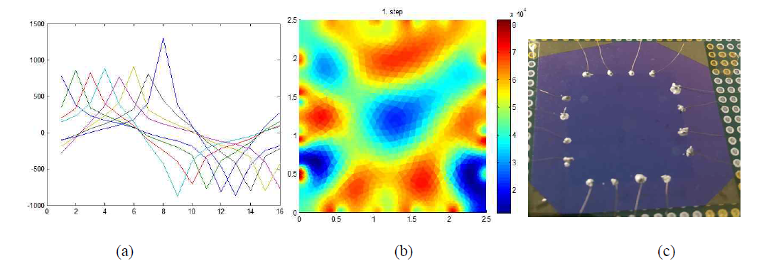 Experimental studies with graphene sample. (a) graphene connected with silver paste (b) voltages measured from the graphene sample (c) estimated conductivitiy distribution