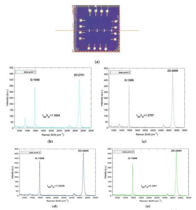 Raman spectra of graphene used for experimental studies (a) Locations of data points on sample used for Raman scanning (b–e) Measured spectra for the locations of data points