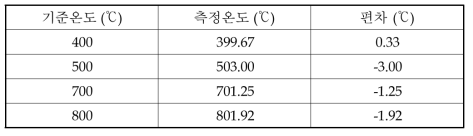 기준 온도 및 LIPT로 측정된 표면 온도와의 편차