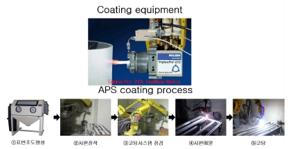 플라즈마 코팅을 활용한 Phosphor 파우더 코팅과정