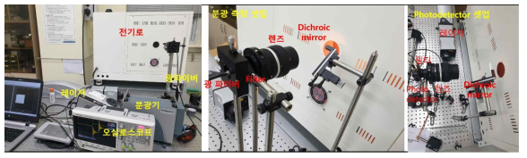 분광기를 활용한 스펙트럼 측정 셋업 (왼쪽, 가운데) 및 포토디텍터를 활용한 지속시간 측정 셋업(오른쪽)