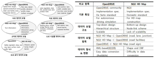 NGII HD map과 OpenDRIVE 데이터 모델의 세부 항목 비교 분석 결과