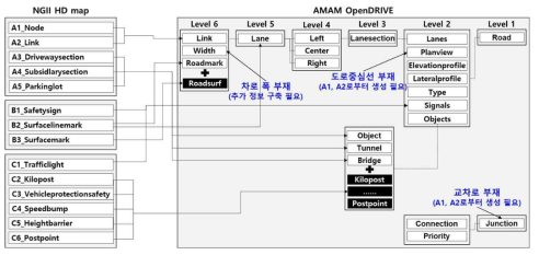 NGII HD map-to-OpenDRIVE 변환 방안