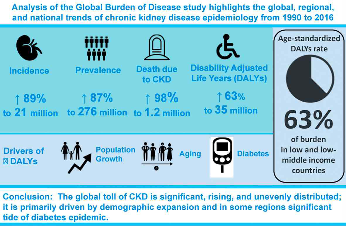 만성 신질환 환자의 전세계적인 유병률 증가 추세에 대한 보고