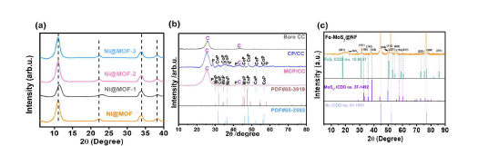 (a) XRD Ni-MOF, Ni-MOF-1, Ni-MOF-2 및 Ni-MOF-3 샘플에 대한 XRD 그래프, (b) 베어 CC, CP/CC 및 MCP/CC 전극 및 © 준비된 Fe-MO2@NF 샘플에 대한 XRD 그래프.