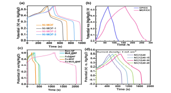 (a) Ni-MOF, (b) MCP/CC, (c) Fe-MoS2@NF 및 (d)2D NiCo@3D Co-MOF 전극에 대한 정전류 충전-방전 곡선