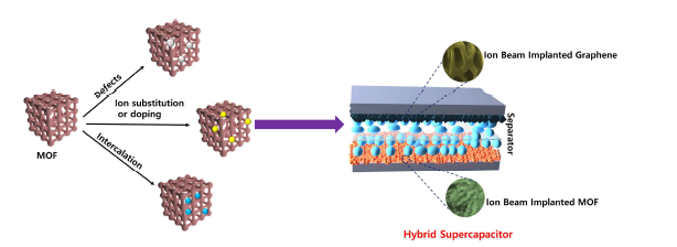 이온빔 주입 MOF를 이용한 고효율 전극소재 개발