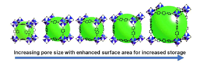 Tuning the pore size of the MOF