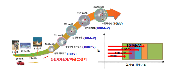 입자 이온빔 입사 에너지에 따른 반응 특성 비교 (100 keV영역에서 물질속 침투 특성이 우수) (출처: 한국원자력연구원 양성자과학연구단 제공)