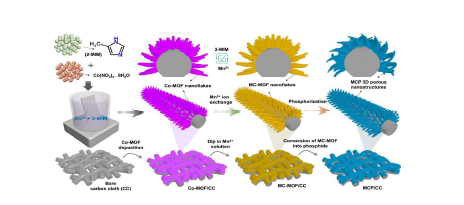 CC flexible 기판에서 Co-MOF, ( Manganese Cobalt –MOF) MC-MOF 및 Manganese Cobalt MOF based Phosphide (MCP)의 성장 과정을 묘사한 이미지.