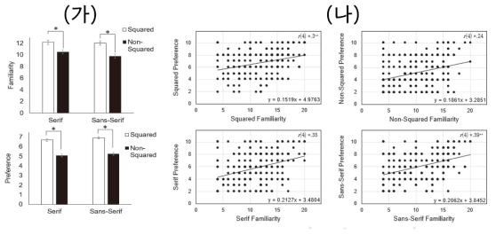 1년차 연구의 주요 성과 예시(이하은, 현주석, 2021). (가) 글꼴 친숙성(상단)과 선호도(하단) 평가 결과. 탈네모틀 글꼴에 비해 네모틀 글꼴의 친숙성과 선호도가 모두 높았다. 글꼴의 삐침(세리프) 여부는 친숙성과 선호도에 큰 영향을 미치지 않았다. (나) 네모틀 여부 및 삐침 여부에 따른 글꼴 친숙성과 선호도 간 산포도. 네모틀 글꼴인 경우와 삐침이 없는 글꼴일 경우 친숙성과 선호도 사이에 분명한 정적 상관이 관찰되었다