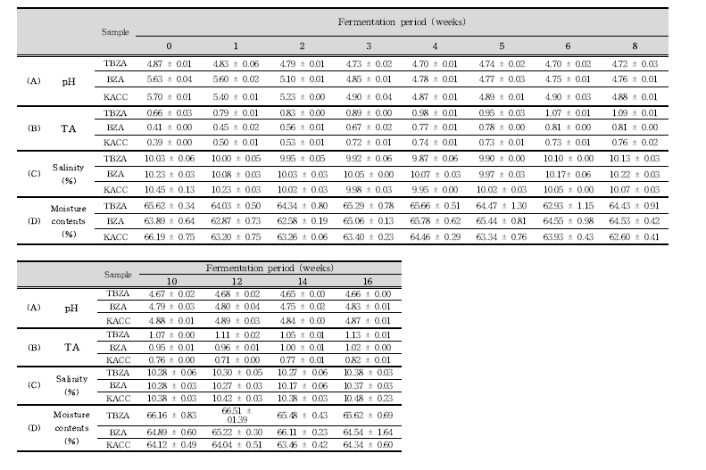 Changes in pH, TA, salinity (%) and Moisture content (%) of doenjang during fermentation.