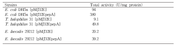 Aminopeptidase A activities of E. coli, T. halophilus and E. faecalis TFs