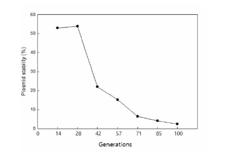 Stability of pMJ32E in T. halophilus 31during extended growth in MRS broth with 5% NaCl but without Em.