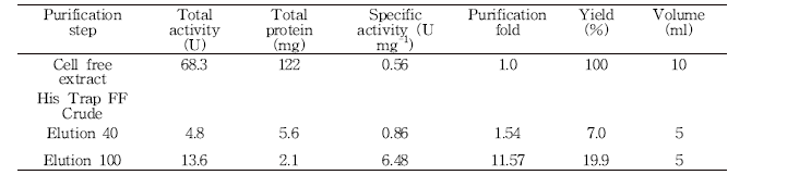 Purification of an Aminopeptidase A from T. halophilus CY54.