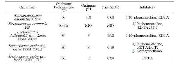 Characteristics of recombinant CY54 PepA and other PepAs.