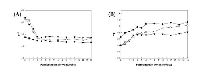 pH (A) and TA (B) of doenjang samples during fermentation.