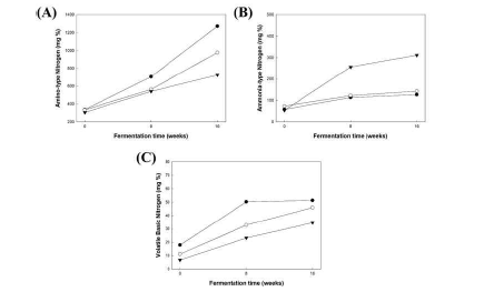ANN (A), AMN (B) and VBN (C) contents of doenjang samples. ●, TBZA doenjang; ○, BZA doenjang; ▼, KACC doenjang.