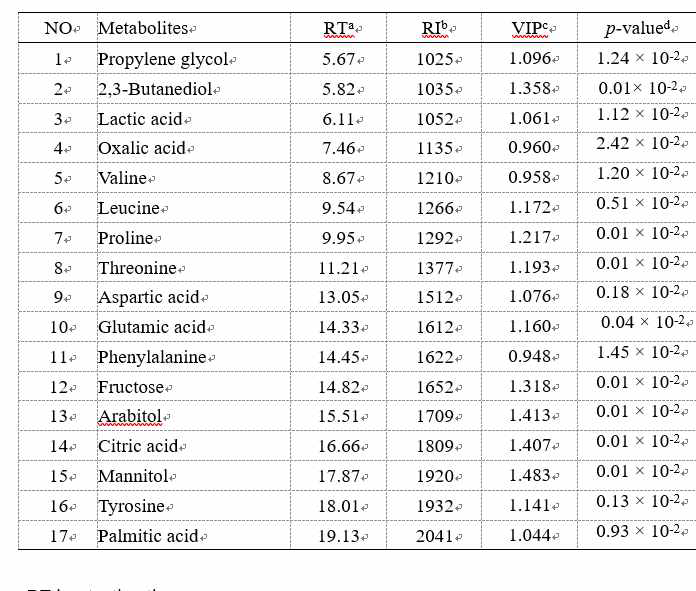 Major metabolites contributing to the separation among samples based on the PLS-DA scores plots of the data analyzed by GC/MS.