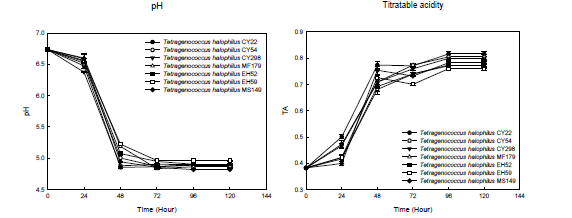 Changes in pH and TA values of selected strains.